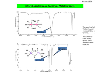 Infrared Spectroscopy‐ Spectra of Metal Carbonyls  
Mn
OC
OC
CO
CO
OC
Mn
OC
CO
CO
CO
OC
Fe
OC
OC
OC
Fe
O
C
CO
CO
CO
C
O
O
C
AJELIAS L2‐S6
The range in which 
the band appears 
decides bridging or 
terminal .
The number of 
bands is only 
related to the 
symmetry of the 
molecule
bridging
terminal
terminal
 