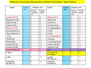 Ligand Neutral
atom
Oxidation state Ligand Neutral
atom
Oxidation state
Electron
contributi
on
Formal
charge
Electron
contribu
tion
Formal
charge
Carbonyl (M–CO) 2 2 0 Halogen ( M–X) 1 2 –1
Phosphine (M–PR3) 2 2 0 Alkyl (M–R) 1 2 –1
Amine (M–NR3 ) 2 2 0 Aryl (M–Ar) 1 2 –1
Amide (M–NR2 ) 1 2 –1 acyl (M–C(O)–R 1 2 –1
Hydrogen (M–H) 1 2 –1 η1-cyclopentadienyl 1 2 –1
Alkene (sidewise) η2- 2 2 0 η1-allyl 1 2 –1
Alkyne (sidewise) η2- 2 2 0 η3-allyl 3 4 –1
η2-C60 2 2 0 η5-cyclopentadienyl 5 6 –1
Nitrosyl bent 1 2 –1 η6-benzene 6 6 0
Nitrosyl linear 3 2 +1 η7-cycloheptatrienyl 7 6 +1
Carbene (M=CR2) 2 4 –2 Carbyne (M≡CR) 3 6 –3
Alkoxide (M–OR) 1 2 –1 Thiolate (M–SR) 1 2 –1
μ-CO (M–(CO)–M) 2 2 0 μ-H 1 2 –1
μ-alkyne 4 4 0 μ-X (M–X–M)
X = halogen
3 4 –1
μ-alkyl 1 2 –1 μ-amido
(M–(NR2)–M
3 4 –1
μ-phosphido
(M–(PR2)–M
3 4 –1 μ-alkoxide
(M–(OR)–M
3 4 –1
Methods of counting: Neutral atom method  & Oxidation  state method 
 