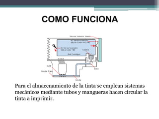 Para el almacenamiento de la tinta se emplean sistemas
mecánicos mediante tubos y mangueras hacen circular la
tinta a imprimir.
COMO FUNCIONA
 