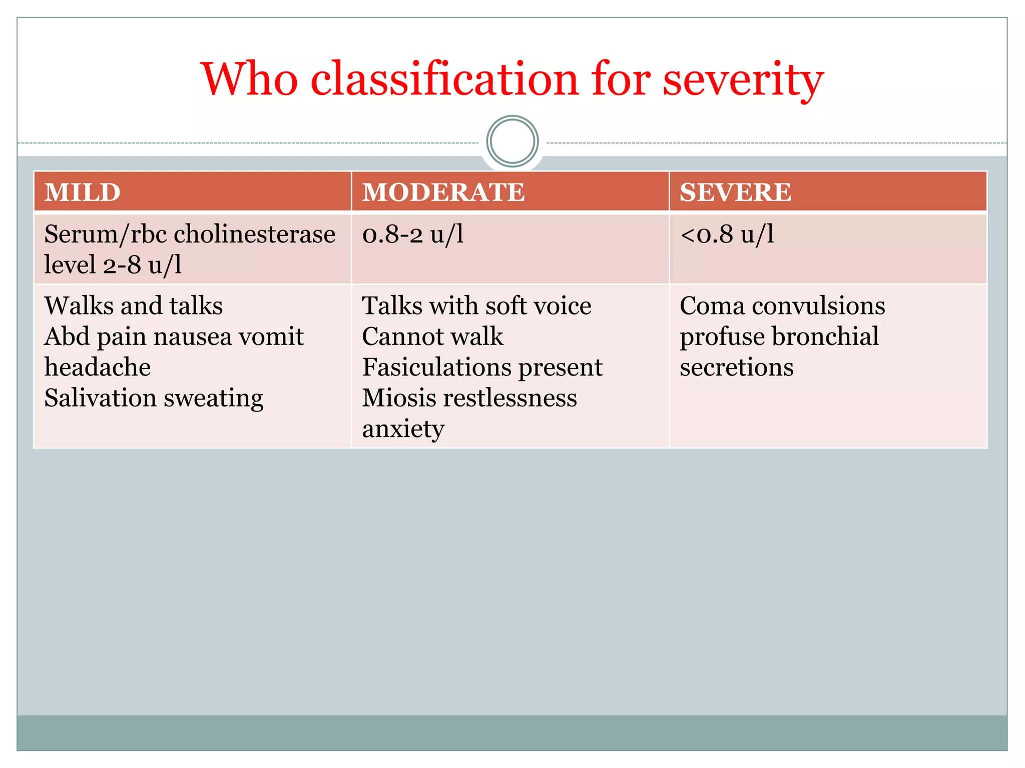 Who classification for severity
MILD MODERATE SEVERE
Serum/rbc cholinesterase
level 2-8 u/l
0.8-2 u/l <0.8 u/l
Walks and talks
Abd pain nausea vomit
headache
Salivation sweating
Talks with soft voice
Cannot walk
Fasiculations present
Miosis restlessness
anxiety
Coma convulsions
profuse bronchial
secretions
 