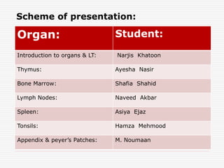 Organs of the immune system | PPT