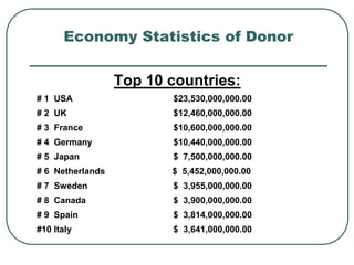Economy Statistics of Donor 
Top 10 countries: 
# 1 USA $23,530,000,000.00 
# 2 UK $12,460,000,000.00 
# 3 France $10,600,000,000.00 
# 4 Germany $10,440,000,000.00 
# 5 Japan $ 7,500,000,000.00 
# 6 Netherlands $ 5,452,000,000.00 
# 7 Sweden $ 3,955,000,000.00 
# 8 Canada $ 3,900,000,000.00 
# 9 Spain $ 3,814,000,000.00 
#10 Italy $ 3,641,000,000.00 
 
