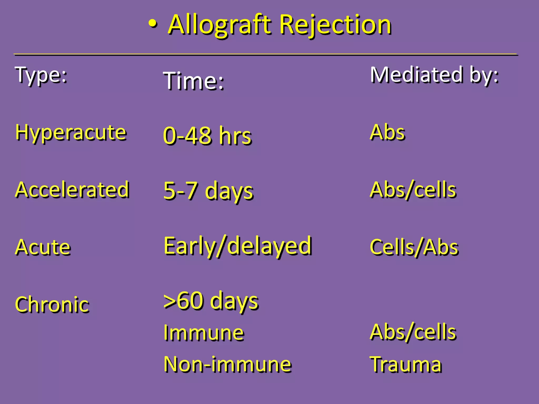 • Allograft Rejection
Type:
Hyperacute
Accelerated
Acute
Chronic
Time:
0-48 hrs
5-7 days
Early/delayed
>60 days
Immune
Non-immune
Mediated by:
Abs
Abs/cells
Cells/Abs
Abs/cells
Trauma
 