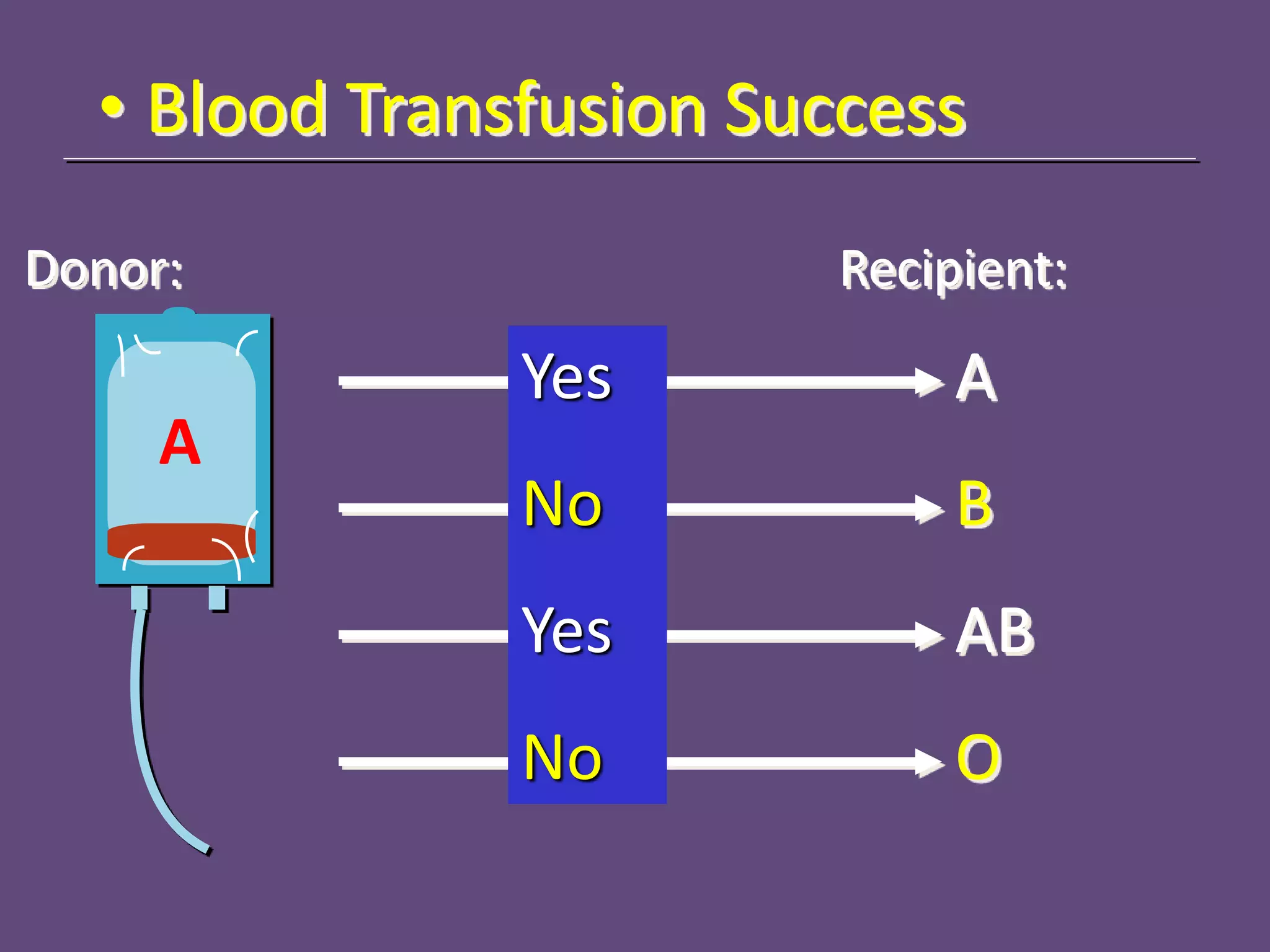 • Blood Transfusion Success
Yes
No
Yes
No
A
B
AB
O
Recipient:Donor:
A
 