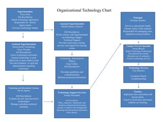 Organizational Technology Chart Superintendent  Terry Grier Job descriptions Heads technology application Responsible for  district improvement Oversees technology budget  Principal Christian Sanders Serves as educational leader Ensures safety of the students Responsible for managing rules, regulations and procedures  Assistant Superintendent Martha Salazar-Zamora  Job Descriptions:  Works closely with Superintendant on technology budget. Technical Support Provides technology training services and support for training events  Assistant Superintendant Instructional Technology  Tracy Weeden Job Descriptions: Assist in planning curriculum  Ensures technology is used effectively to meet student needs Provides feedback  to staff and administration regarding technology. Campus Network Specialist Javon Brown Holds Technology Professional Development for teacher Maintains use of computers Oversee technology services Technology  Information&apos;s Officer Greg Valdez Job Descriptions: Develops guidelines and communications Releases protected information Technology Services Troy Ramirez Computer Repair Troubleshooting Technology and Information’s Systems  David Agnew Job Descriptions: Evaluate the new and innovative technologies  Manages and plans technical standards Technology Support Services Joseph Alexander Job Descriptions: Plans, organizes, implements and monitors computerized processing systems to improve the management reporting and instructional operations of the district. Teacher  Implement into curriculum and lessons plans.  Teach in classrooms and ensure students are learning. 