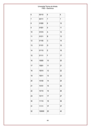 Universidad Técnica de Ambato
FISEI – Electrónica

6

00110

6

6

7

00111

7

7

8

01000

8

10

9

01001

9

11

10

01010

A

12

11

01011

B

13

12

01100

C

14

13

01101

D

15

14

01110

E

16

15

01111

F

17

16

10000

10

20

17

10001

11

21

18

10010

12

22

19

10011

13

23

20

10100

14

24

21

10101

15

25

22

10110

16

26

23

10111

17

27

30

11110

1E

36

31

11111

1F

37

32

100000

20

40

44

 