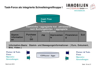 Task-Force als integrierte Schnelleingreiftruppe ! Aufbau des ABC-Web-Plattform Operative Anwendungen   Operative  Anwendungen Stamm- informationen Purchase  +  DD PM  Improvements Finanzierung Exit CONactor - Apps Partner  & Task-Force Partner  & Task-Force Stamminfos / aggregierte hist. Jahreswerte  nach Buchungskonten  / aggregierte Informationen Information-Basis:  Stamm- und Bewegungsinformationen  ( Euro, Dokument, Bild, Video ) Cash Flow Sync 