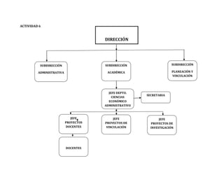 DIRECCIÓNACTIVIDAD 6<br />JEFE PROYECTOS DE VINCULACIÓNSECRETARIAJEFE PROYECTOS DE INVESTIGACIÓNSUBDIRECCIÓNPLANEACIÓN Y VINCULACIÓNSUBDIRECCIÓNACADÉMICADOCENTESJEFE PROYECTOS DOCENTESJEFE DEPTO. CIENCIAS ECONÓMICO ADMINISTRATIVOAASUBDIRECCIÓNADMINISTRATIVA<br />