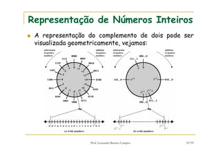 Prof. Leonardo Barreto Campos 10/59
Representação de Números Inteiros
A representação do complemento de dois pode ser
visualizada geometricamente, vejamos:
 