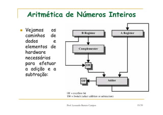 Prof. Leonardo Barreto Campos 19/59
Aritmética de Números Inteiros
Vejamos os
caminhos de
dados e
elementos de
hardware
necessários
para efetuar
a adição e a
subtração:
 