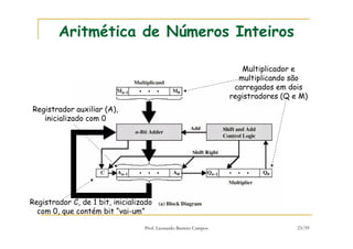 Prof. Leonardo Barreto Campos 23/59
Aritmética de Números Inteiros
Multiplicador e
multiplicando são
carregados em dois
registradores (Q e M)
Registrador auxiliar (A),
inicializado com 0
Registrador C, de 1 bit, inicializado
com 0, que contém bit “vai-um”
 