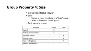 Group Property 4: Size
• Group size affects behavior
• Size:
• Twelve or more members is a “large” group
• Seven or fewer is a “small” group
• Best use of a group:
Attribute Small Large
Speed X
Individual Performance X
Problem Solving X
Diverse Input X
Fact-Finding Goals X
Overall Performance X
 