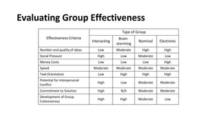 Evaluating Group Effectiveness
Effectiveness Criteria
Type of Group
Interacting
Brain-
storming
Nominal Electronic
Number and quality of ideas Low Moderate High High
Social Pressure High Low Moderate Low
Money Costs Low Low Low High
Speed Moderate Moderate Moderate Moderate
Task Orientation Low High High High
Potential for Interpersonal
Conflict
High Low Moderate Moderate
Commitment to Solution High N/A Moderate Moderate
Development of Group
Cohesiveness
High High Moderate Low
 