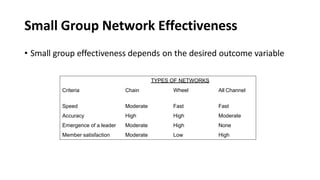 Small Group Network Effectiveness
• Small group effectiveness depends on the desired outcome variable
Criteria Chain
TYPES OF NETWORKS
Wheel All Channel
Speed Moderate Fast Fast
Accuracy High High Moderate
Emergence of a leader Moderate High None
Member satisfaction Moderate Low High
 