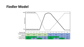 Fiedler Model
 