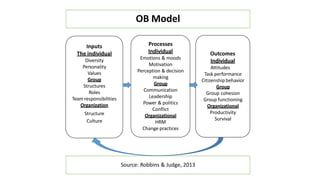 OB Model
Source: Robbins & Judge, 2013
Inputs
The individual
Diversity
Personality
Values
Group
Structures
Roles
Team responsibilities
Organization
Structure
Culture
Processes
Individual
Emotions & moods
Motivation
Perception & decision
making
Group
Communication
Leadership
Power & politics
Conflict
Organizational
HRM
Change practices
Outcomes
Individual
Attitudes
Task performance
Citizenshipbehavior
Group
Group cohesion
Group functioning
Organizational
Productivity
Survival
 