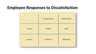 Employee Responses to Dissatisfaction
 