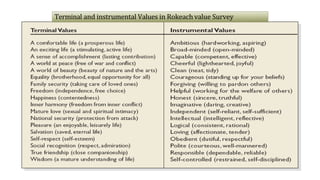 Terminal and instrumental Values in Rokeach value Survey
 