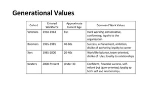 Generational Values
Cohort
Entered
Workforce
Approximate
Current Age
Dominant Work Values
Veterans 1950-1964 65+ Hard working, conservative,
conforming; loyalty to the
organization
Boomers 1965-1985 40-60s Success, achievement, ambition,
dislike of authority; loyalty to career
Xers 1985-2000 20-40s Work/life balance, team-oriented,
dislike of rules; loyalty to relationships
Nexters 2000-Present Under 30 Confident, financial success, self-
reliant but team-oriented; loyalty to
both self and relationships
 