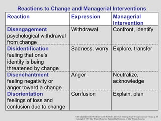 Reactions to Change and Managerial Interventions
Reaction                 Expression     Managerial
                                        Intervention
Disengagement            Withdrawal     Confront, identify
psychological withdrawal
from change
Disidentification        Sadness, worry Explore, transfer
feeling that one’s
identity is being
threatened by change
Disenchantment           Anger          Neutralize,
feeling negativity or                   acknowledge
anger toward a change
Disorientation           Confusion      Explain, plan
feelings of loss and
confusion due to change
                           Table adapted from H. Woodward and S. Buchholz. Aftershock: Helping People through corporate Change, p. 15.
                           Copyright © 1987 John Wiley & Sons, Inc. Reprinted by Permission of John Wiley & Sons, Inc.
 