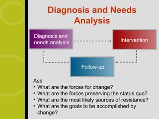 Diagnosis and Needs
           Analysis
Diagnosis and
needs analysis                       Intervention




                    Follow-up

Ask
• What are the forces for change?
• What are the forces preserving the status quo?
• What are the most likely sources of resistance?
• What are the goals to be accomplished by
  change?
 