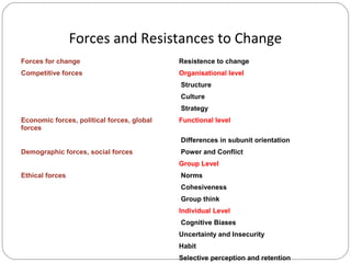 Forces and Resistances to Change
Forces for change

Resistence to change

Competitive forces

Organisational level
Structure
Culture
Strategy

Economic forces, political forces, global
forces

Functional level
Differences in subunit orientation

Demographic forces, social forces

Power and Conflict
Group Level

Ethical forces

Norms
Cohesiveness
Group think
Individual Level
Cognitive Biases
Uncertainty and Insecurity
Habit
Selective perception and retention

 