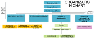 ORGANIZATIO
N CHART
Chief Executive Officer
Company
Secretary
BUSINESS
DEVELOPMENT
FINANCE &
PROCUREMENT
TECHNICAL
MANAGEMENT
OPERATION MANAGEMENT
Manager
HUMAN
RESOURCE (HR)
& ADMIN
Chairman of BOD
Board
of
Direct
or
(BOD)
CORPORATE SERVICES
Managing Director
ENGINEERING EM & CONTINUAL
IMPROVEMENT (CI)
Lead Internal Auditor
TRAINING &
INFORMATION
TECHNOLOGY (IT)
DIVISON
Safety and Health Officer
 