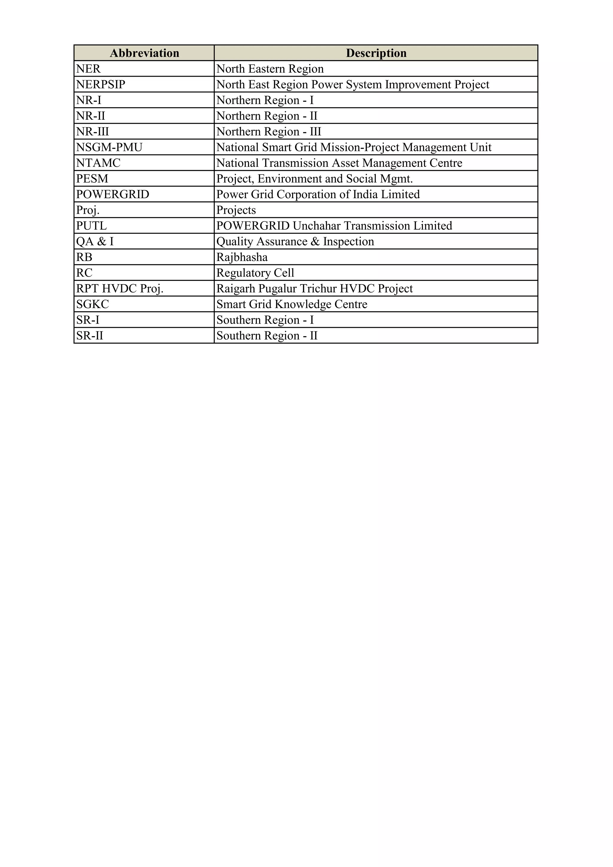 Abbreviation Description
NER North Eastern Region
NERPSIP North East Region Power System Improvement Project
NR-I Northern Region - I
NR-II Northern Region - II
NR-III Northern Region - III
NSGM-PMU National Smart Grid Mission-Project Management Unit
NTAMC National Transmission Asset Management Centre
PESM Project, Environment and Social Mgmt.
POWERGRID Power Grid Corporation of India Limited
Proj. Projects
PUTL POWERGRID Unchahar Transmission Limited
QA & I Quality Assurance & Inspection
RB Rajbhasha
RC Regulatory Cell
RPT HVDC Proj. Raigarh Pugalur Trichur HVDC Project
SGKC Smart Grid Knowledge Centre
SR-I Southern Region - I
SR-II Southern Region - II
 