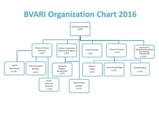 BVARI Organization Chart 2016
Chief Executive Officer
1.0 FTE
Director of Human
Resources
1.0 FTE
Talent Acquisition
Specialist
1.0 FTE
1.0 FTE
Director of IT,
Operational Excellence
& Continuous
Improvement
Director of Finance
1.0 FTE
1.0 FTE
Financial AnalystAccounting Manager
1.0 FTE
1.0 FTE
Financial
Analyst
Sponsored
Programs
Administrator
1.0 FTE
1.0 FTE
Administrative
Assistant
Director of Operations
& Sponsored Programs
1.0FTE 1.0FTE
General Counsel
Payroll
Administrator
0.5 FTE
1.0 FTE
Human
Resources
Generalist
 