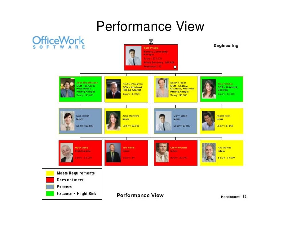 software that makes talent management and succession create org chart in powerpoint 2016