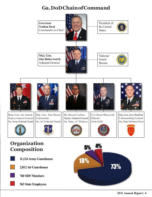 org chart and composition army chain of command chart