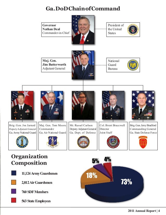 Under Of Defense For Policy Organization Chart