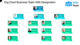 Sales
Manager
Elizabeth
Designer
Jennifer
Marketer
Patrick
Manager
Martin King
Junior
Jack Stoun
Programmer
Susan
Programmer
Emma
Team Lead
John
Team Lead
Kelly Hansen
Technical
Director
Steven
QA
Thomas Lee
QA
Lorna
QA
Luke James
QA Lead
Marry
Chairman &
CEO
Peter Smith
This slide is 100% editable. Adapt it to your needs and capture your audience's attention.
Org Chart Business Team With Designation
 