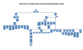 MINISTRY OF TOURISM AND AVIATION ORGANIZATIONAL CHART
MINISTER
PERMANENT
PERMANET
Hyacinth
Winder Pratt
Human
Resources
Actg. Director
Hotel
Licensing
Actg. Director
Festival Place
General
Manager
Legal Counsel
Internal
Auditor
Information
Technology
Director
Groups
General
Manager
Accounts
Financial
Controller
Travel
Management
Sr. Manager
Department
of Civil
Aviation
Deputy
Permanent
Secretary
Charles
Albury
Executive
Manager
Sr. Executive
DIRECTOR-
GENERAL
David
Johnson
United
Kingdom
Foreign
Languages
General
Manager
Asia
France
Germany
Italy
Director
Sports
Exuma Eleuthera Cat Island
Harbour
Isnald Long sland San Salvador
Central and S.
Bahamas
Director
LatiIn
America
Director
On-Shore
Communicati
o
Director
Film
Commission
Director
Off-Shore
Communicati
on
Chief Comm.
Off.
Visiting
Journalist
Programme
New Bureau
Visitor
Experience
Sr. Director
United States
Executive
Director
Northern
Bahamas
Sr. Director
Abaco Andros
Bimini Berry Islands
BahamaHost/
Industry
Training
Act. Director
consultant
Deputy
Director-
General
(Strategic
Development
)
Merchandising &
Special Proj.
Sr. Director
Assistant
Manager
Cruise
Development
Director
Sustainable
Development
Actg. Director
Strategic
Planning &
Airlift
Sr. Director
Sr. Manager
AIrlift
Grand
Bahama
Island
Director
Small Hotels
General
Manager
Assistant
Manager
Faye Burrows
Coordinator
Coordinator
Office
Manager
 