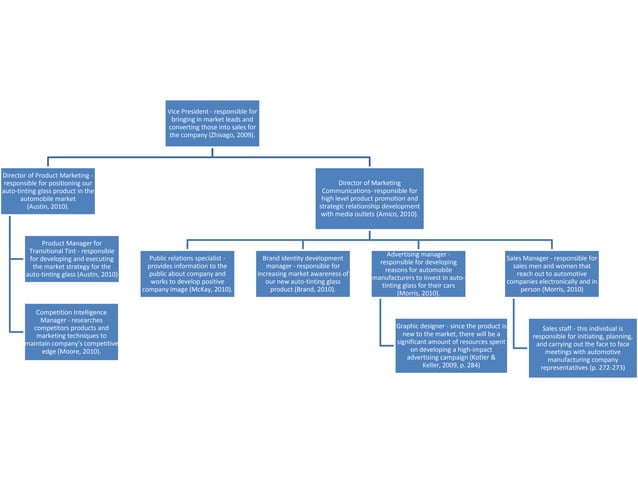 Org chart ppt | PPT