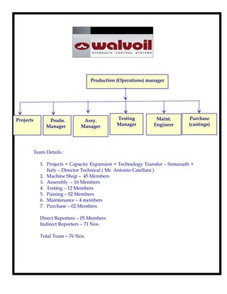 Production (Operations) manager
Projects Prodn. Assy. Testing Maint. Purchase
Manager Manager Manager Engineer (castings)
Team Details :
1. Projects + Capacity Expansion + Technology Transfer – Somanath +
Italy – Director Technical ( Mr. Antonio Catellani )
2. Machine Shop – 45 Members
3. Assembly – 16 Members
4. Testing – 12 Members
5. Paining – 02 Members
6. Maintenance – 4 members
7. Purchase – 02 Members
Direct Reporters – 05 Members
Indirect Reporters – 71 Nos.
Total Team – 76 Nos.