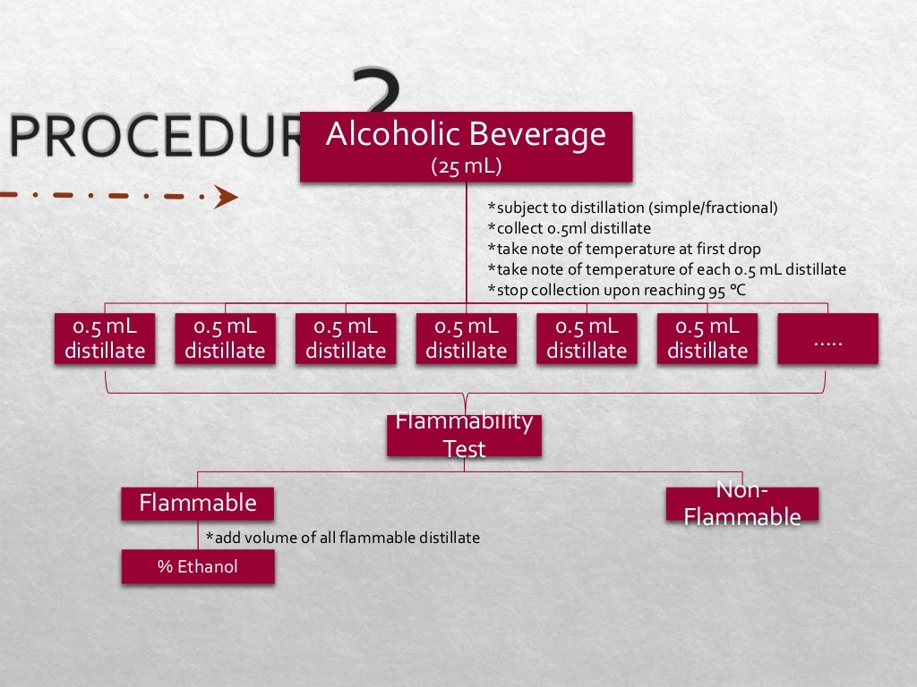 Experiment 1 Distillation of Alcoholic Beverages