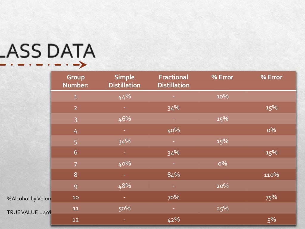 Experiment 1 Distillation of Alcoholic Beverages
