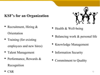 KSF’s for an Organization
12
 Recruitment, Hiring &
Orientation
 Training (for existing
employees and new hires)
 Talent Management
 Performance, Rewards &
Recognition
 CSR
 Health & Well-being
 Balancing work & personal life
 Knowledge Management
 Information Security
 Commitment to Quality
 