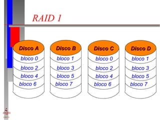 RAID 1 Disco A bloco 0 bloco 2 bloco 4 bloco 6 Disco B bloco 1 bloco 3 bloco 5 bloco 7 Disco C bloco 0 bloco 2 bloco 4 bloco 6 Disco D bloco 1 bloco 3 bloco 5 bloco 7 