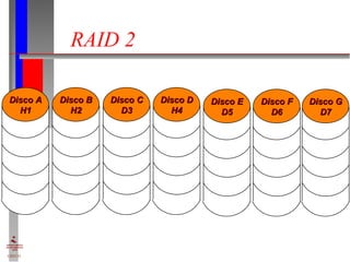 RAID 2 Disco A H1 Disco B H2 Disco C D3 Disco D H4 Disco E D5 Disco F D6 Disco G D7 