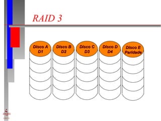 RAID 3 Disco A D1 Disco B D2 Disco C D3 Disco D D4 Disco E Paridade 