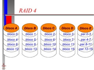 RAID 4 Disco E par.0-3 par.4-7 par.8-11 par.12-15 Disco A bloco 0 bloco 4 bloco 8 bloco 12 Disco B bloco 1 bloco 5 bloco 9 bloco 13 Disco C bloco 2 bloco 6 bloco 10 bloco 14 Disco D bloco 3 bloco 7 bloco 11 bloco 15 
