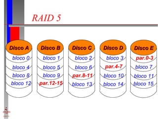 RAID 5 Disco A bloco 0 bloco 4 bloco 8 Disco B bloco 1 bloco 5 bloco 9 Disco C bloco 2 bloco 6 Disco D bloco 3 Disco E par.0-3 par.4-7 par.8-11 bloco 7 bloco 12 bloco 13 bloco 10 bloco 14 bloco 15 par.12-15 bloco 11 