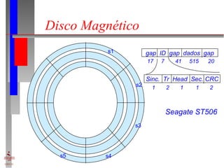 Disco Magnético s1 s4 s5 s2 s3 gap  ID  gap  dados  gap Sinc.  Tr  Head  Sec. CRC 17  7  41  515  20 Seagate ST506 1  2  1  1  2 