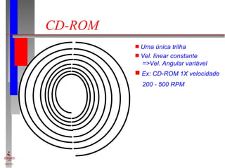 CD-ROM Uma única trilha Vel. linear constante   =>Vel. Angular variável Ex: CD-ROM 1X velocidade 200 - 500 RPM 