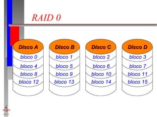 RAID 0 Disco A bloco 0 bloco 4 bloco 8 bloco 12 Disco B bloco 1 bloco 5 bloco 9 bloco 13 Disco C bloco 2 bloco 6 bloco 10 bloco 14 Disco D bloco 3 bloco 7 bloco 11 bloco 15 