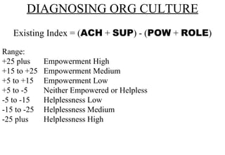 DIAGNOSING ORG CULTURE Existing Index = ( ACH  +  SUP ) - ( POW  +  ROLE ) Range: +25 plus  Empowerment High +15 to +25  Empowerment Medium +5 to +15  Empowerment Low +5 to -5  Neither Empowered or Helpless -5 to -15  Helplessness Low -15 to -25  Helplessness Medium -25 plus  Helplessness High 