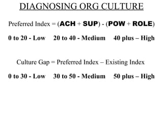 DIAGNOSING ORG CULTURE Preferred Index = ( ACH  +  SUP ) - ( POW  +  ROLE ) 0 to 20 - Low 20 to 40 - Medium 40 plus – High Culture Gap = Preferred Index – Existing Index  0 to 30 - Low 30 to 50 - Medium 50 plus – High 