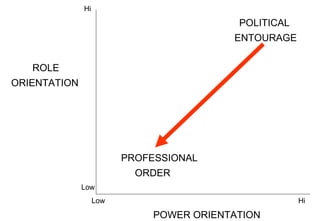   Hi POLITICAL   ENTOURAGE ROLE ORIENTATION PROFESSIONAL   ORDER   Low Low Hi POWER ORIENTATION 